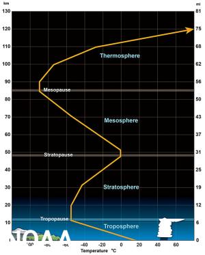 Layers of the Atmosphere Image