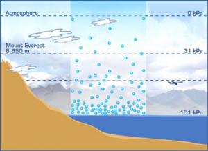 atmospheric pressure