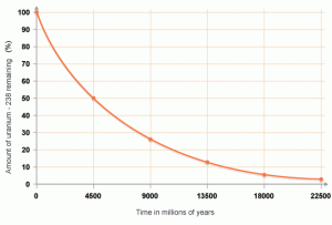 Uranium 238 half life