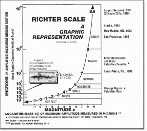 richter scale