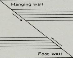 hanging and footwall