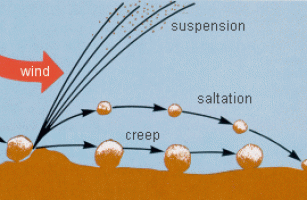 Wind Erosion