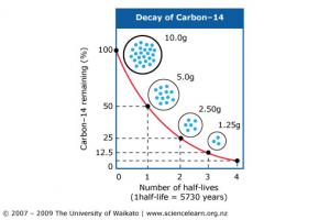 Carbon 14 