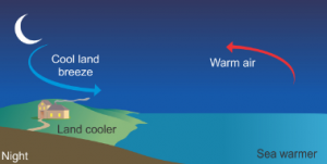 land breeze diagram