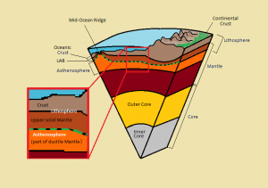 layers of earth