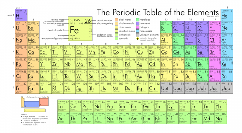 periodic table