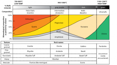 igneous color chart