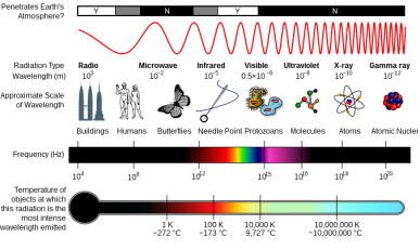 electromagnetic radiation spectrum