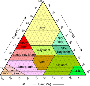 Soil Pyramid