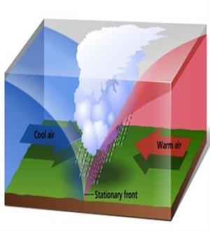 Stationary FRont